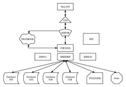 華為云雙11營銷季終極攻略 Web及移動App上云，助北京企業網站開發與運營省時省心更省錢